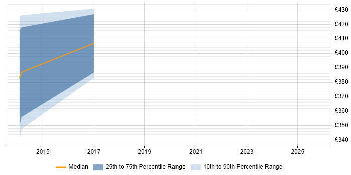 Contractor daily rate distribution trend for Fibre Analyst job vacancies in the UK excluding London