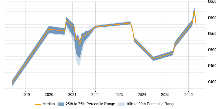 Contractor daily rate distribution trend for jobs in the UK excluding London citing FIDO