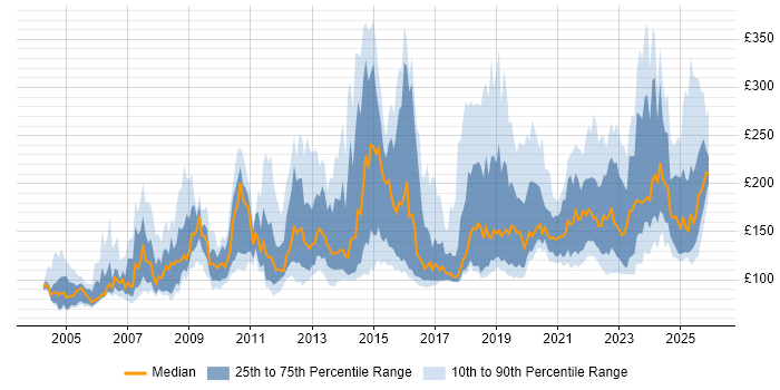 Contractor daily rate distribution trend for Field Engineer job vacancies in the UK excluding London