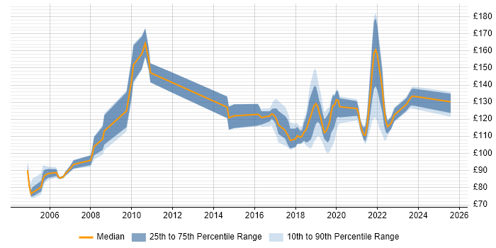 Contractor daily rate distribution trend for Field Hardware Engineer job vacancies in the UK excluding London Contractor daily rate distribution trend for Field Hardware Engineer job vacancies in the UK excluding London
