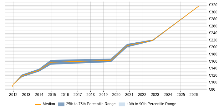 Contractor daily rate distribution trend for Field Migration Engineer job vacancies in the UK excluding London
