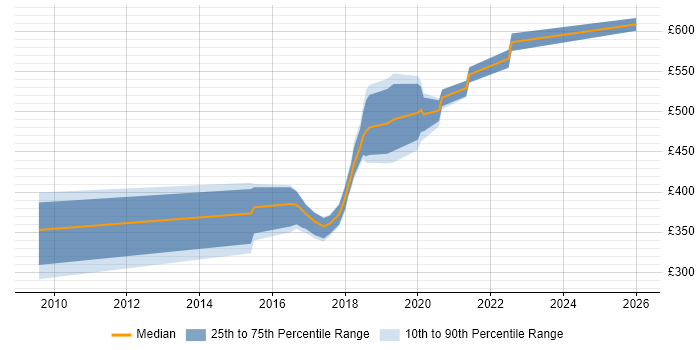 Contractor daily rate distribution trend for jobs in the UK excluding London citing Field Research