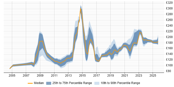 Contractor daily rate distribution trend for Field Support Engineer job vacancies in the UK excluding London