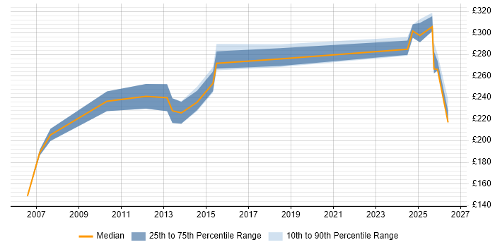 Contractor daily rate distribution trend for Field Telecoms Engineer job vacancies in the UK excluding London