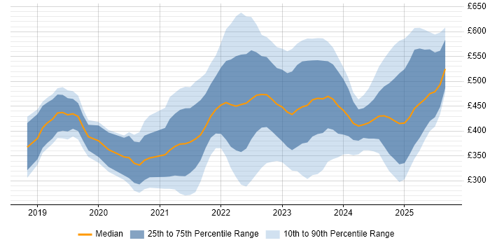 Contractor daily rate distribution trend for jobs in the UK excluding London citing Figma Contractor daily rate distribution trend for jobs in the UK excluding London citing Figma