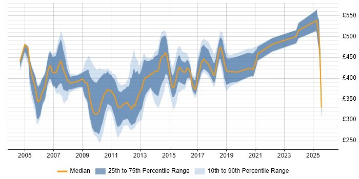 Contractor daily rate distribution trend for jobs in the UK excluding London citing FileNet