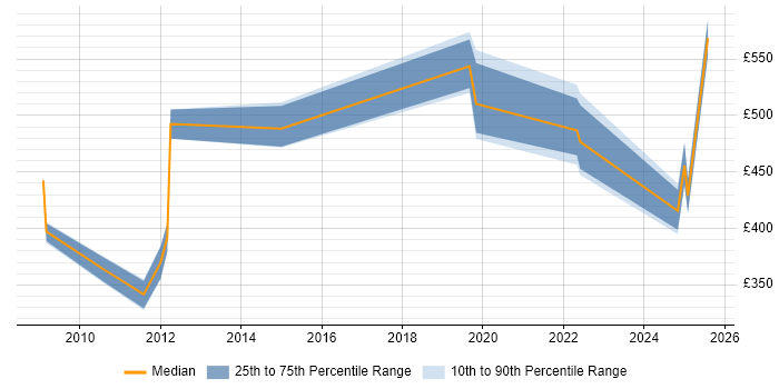 Contractor daily rate distribution trend for jobs in the UK excluding London citing Finacle Contractor daily rate distribution trend for jobs in the UK excluding London citing Finacle