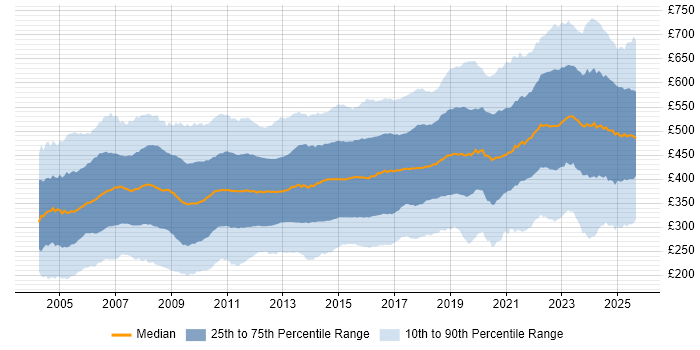Contractor daily rate distribution trend for jobs in the UK excluding London citing Finance