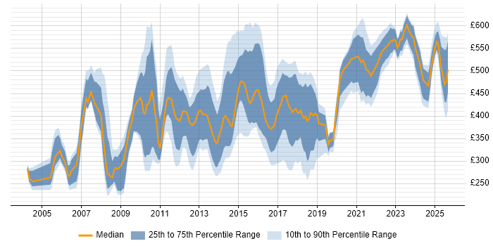 Contractor daily rate distribution trend for jobs in the UK excluding London citing Financial Modelling
