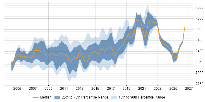 Contractor daily rate distribution trend for Financial Services Business Analyst job vacancies in the UK excluding London