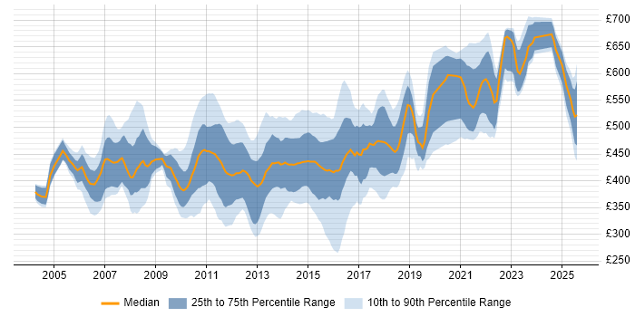 Contractor daily rate distribution trend for Financial Services Project Manager job vacancies in the UK excluding London