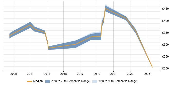 Contractor daily rate distribution trend for jobs in the UK excluding London citing Finite Element Analysis