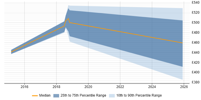 Contractor daily rate distribution trend for jobs in the UK excluding London citing FINRA