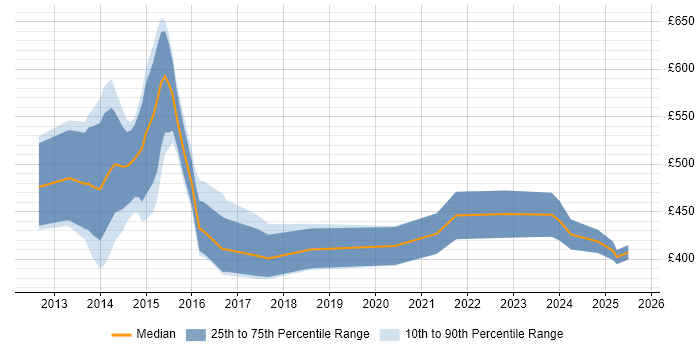 Contractor daily rate distribution trend for jobs in the UK excluding London citing FINREP