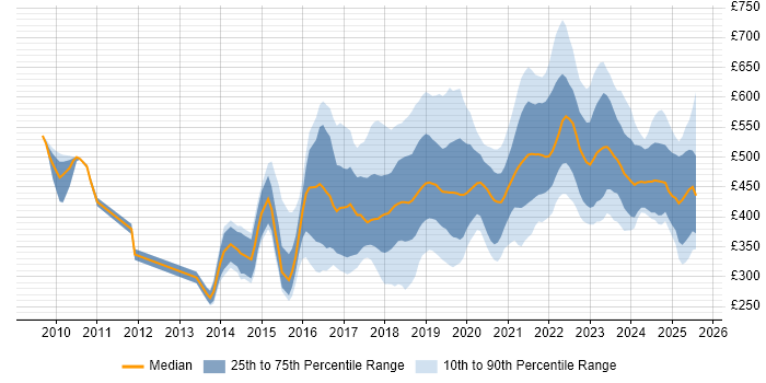 Contractor daily rate distribution trend for jobs in the UK excluding London citing Fintech Contractor daily rate distribution trend for jobs in the UK excluding London citing Fintech