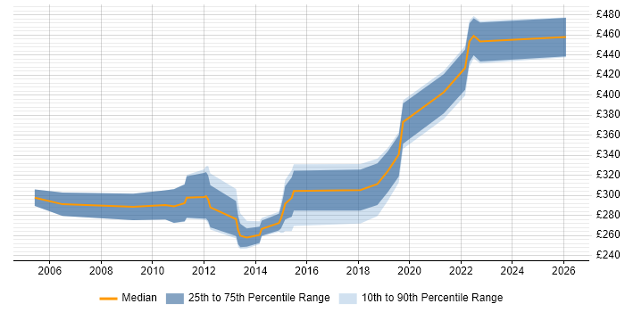 Contractor daily rate distribution trend for jobs in the UK excluding London citing Firebird