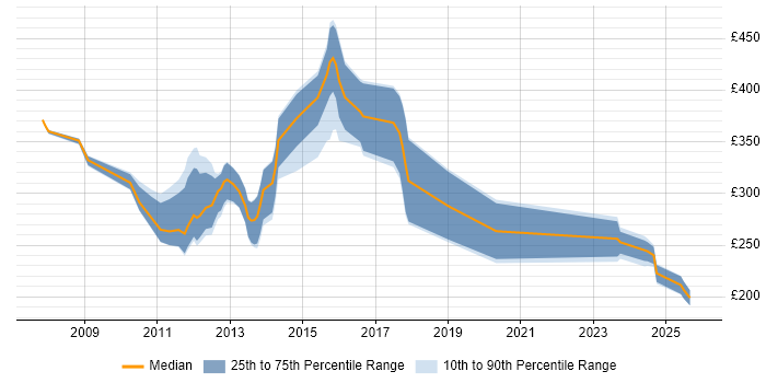 Contractor daily rate distribution trend for jobs in the UK excluding London citing Firebug