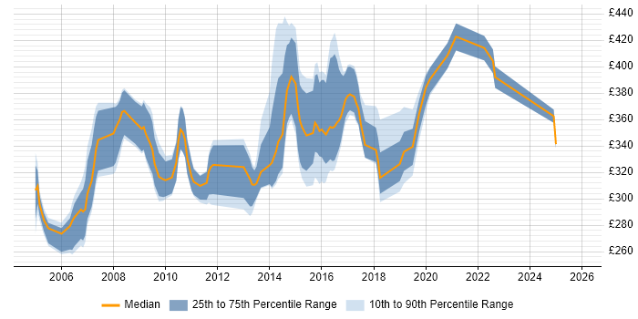 Contractor daily rate distribution trend for Firewall Analyst job vacancies in the UK excluding London