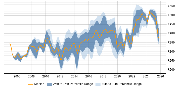 Contractor daily rate distribution trend for Firewall Engineer job vacancies in the UK excluding London