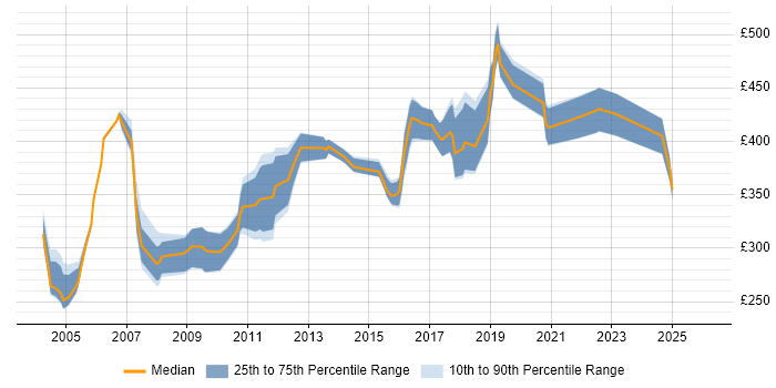 Contractor daily rate distribution trend for Firewall Specialist job vacancies in the UK excluding London