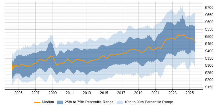 Contractor daily rate distribution trend for jobs in the UK excluding London citing Firewall