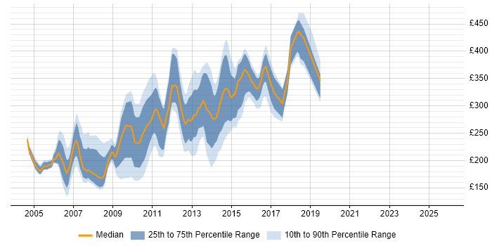 Contractor daily rate distribution trend for jobs in the UK excluding London citing Fireworks