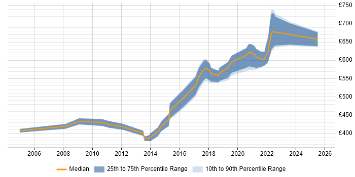 Contractor daily rate distribution trend for jobs in the UK excluding London citing Fit Analysis