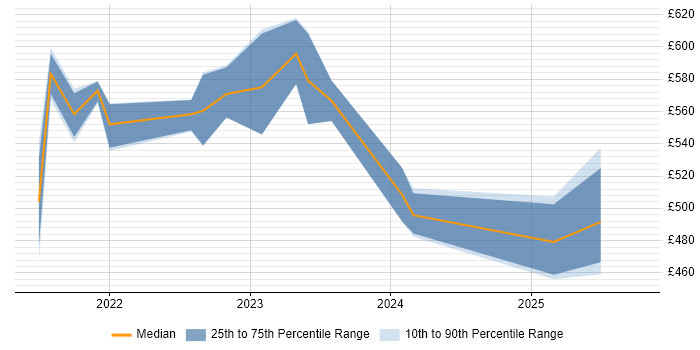 Contractor daily rate distribution trend for jobs in the UK excluding London citing Fivetran