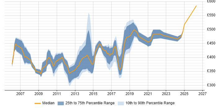 Contractor daily rate distribution trend for jobs in the UK excluding London citing FIX Protocol