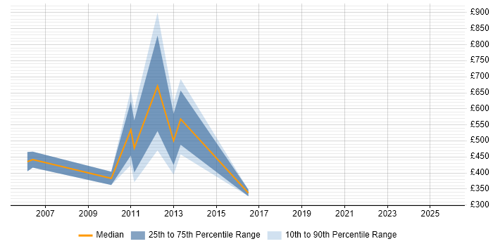Contractor daily rate distribution trend for Fixed Income Business Analyst job vacancies in the UK excluding London