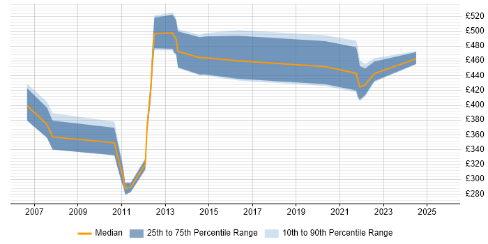 Contractor daily rate distribution trend for jobs in the UK excluding London citing FLEXCUBE Contractor daily rate distribution trend for jobs in the UK excluding London citing FLEXCUBE