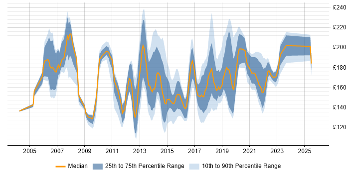 Contractor daily rate distribution trend for Floorwalker job vacancies in the UK excluding London