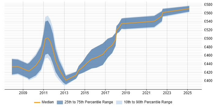 Contractor daily rate distribution trend for FMCG Project Manager job vacancies in the UK excluding London