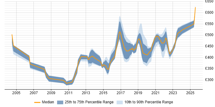 Contractor daily rate distribution trend for jobs in the UK excluding London citing FMEA Contractor daily rate distribution trend for jobs in the UK excluding London citing FMEA