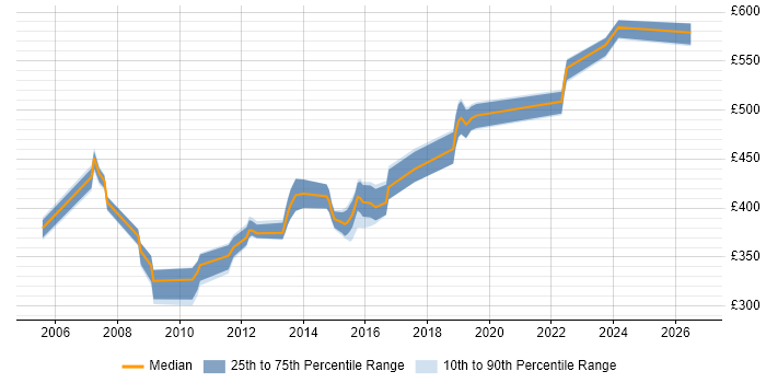 Contractor daily rate distribution trend for jobs in the UK excluding London citing FMECA