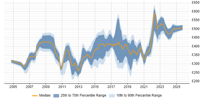 Contractor daily rate distribution trend for jobs in the UK excluding London citing Forcepoint Contractor daily rate distribution trend for jobs in the UK excluding London citing Forcepoint