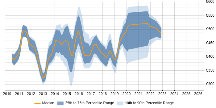 Contractor daily rate distribution trend for jobs in the UK excluding London citing Forefront Identity Manager