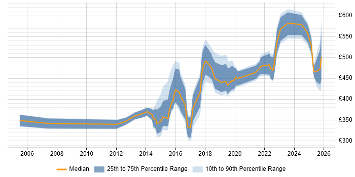 Contractor daily rate distribution trend for jobs in the UK excluding London citing Forensic Analysis