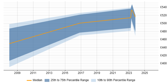 Contractor daily rate distribution trend for Forensic Manager job vacancies in the UK excluding London