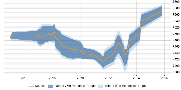 Contractor daily rate distribution trend for jobs in the UK excluding London citing ForeScout