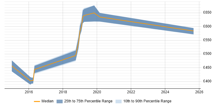 Contractor daily rate distribution trend for ForgeRock Developer job vacancies in the UK excluding London