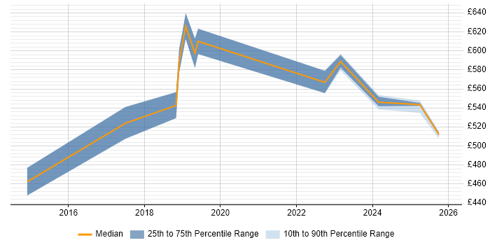 Contractor daily rate distribution trend for ForgeRock Engineer job vacancies in the UK excluding London