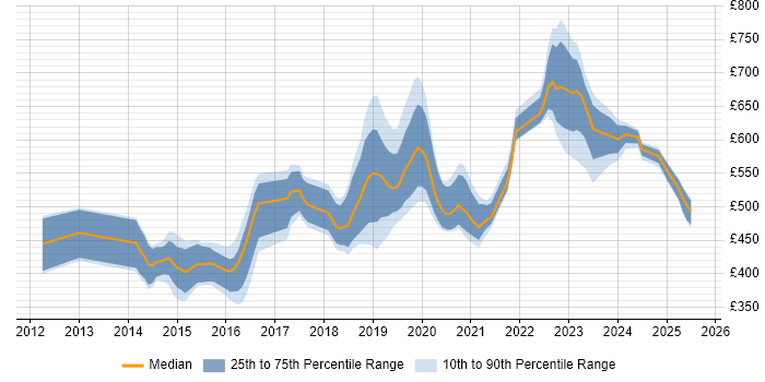 Contractor daily rate distribution trend for jobs in the UK excluding London citing ForgeRock Contractor daily rate distribution trend for jobs in the UK excluding London citing ForgeRock