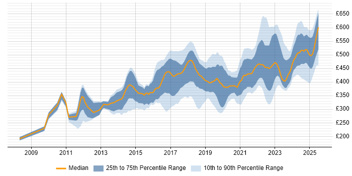 Contractor daily rate distribution trend for jobs in the UK excluding London citing FortiGate