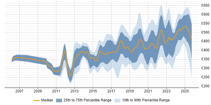 Contractor daily rate distribution trend for jobs in the UK excluding London citing Fortinet