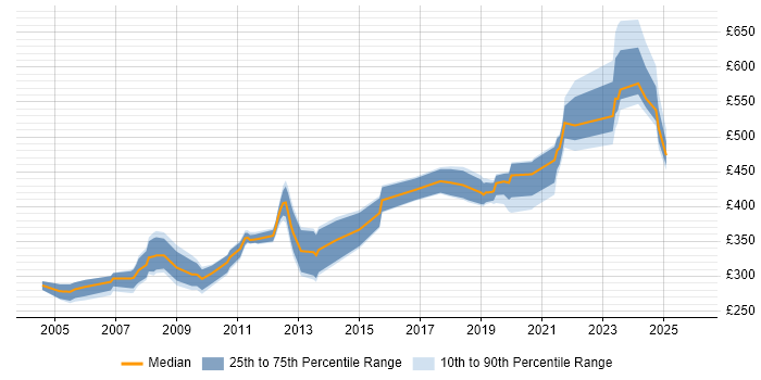 Contractor daily rate distribution trend for jobs in the UK excluding London citing Fortran
