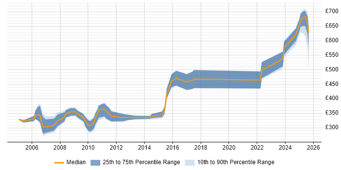 Contractor daily rate distribution trend for jobs in the UK excluding London citing Foundry