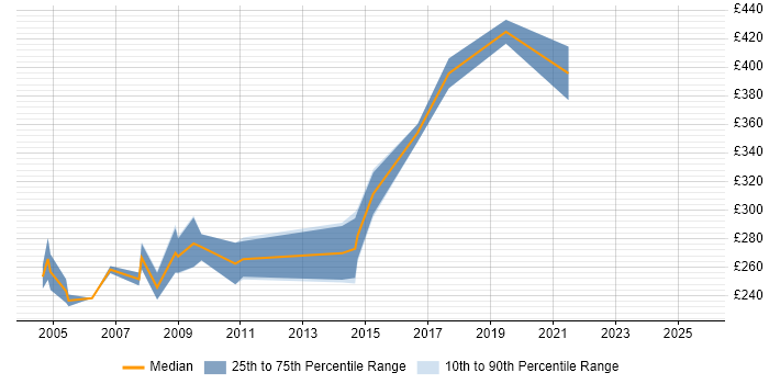 Contractor daily rate distribution trend for FoxPro Developer job vacancies in the UK excluding London Contractor daily rate distribution trend for FoxPro Developer job vacancies in the UK excluding London