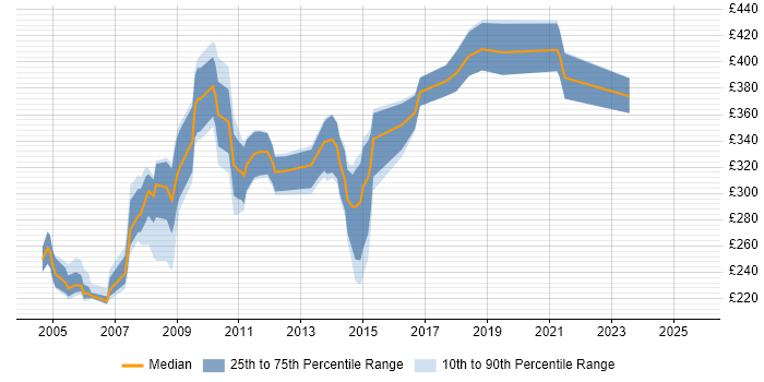 Contractor daily rate distribution trend for jobs in the UK excluding London citing FoxPro (VFP) Contractor daily rate distribution trend for jobs in the UK excluding London citing FoxPro (VFP)