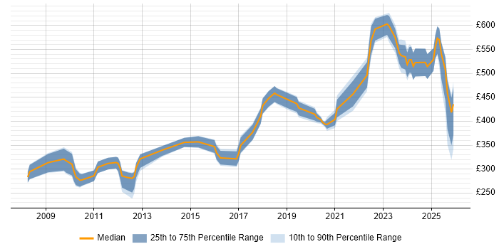 Contractor daily rate distribution trend for jobs in the UK excluding London citing FPGA Design